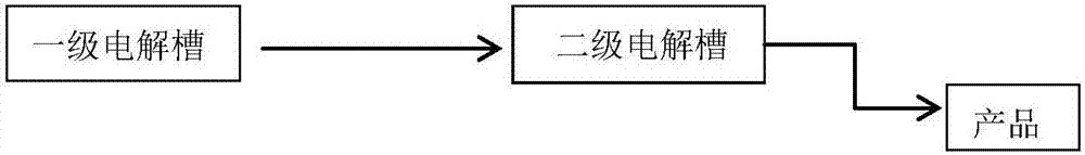 Method for producing high-concentration ferrate through step-by-step electrolytic process