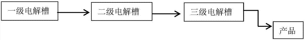 Method for producing high-concentration ferrate through step-by-step electrolytic process