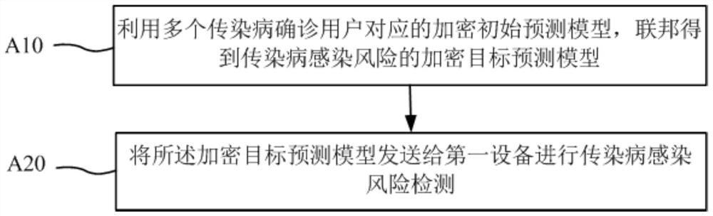 Infectious disease infection risk prediction method and device and storage medium