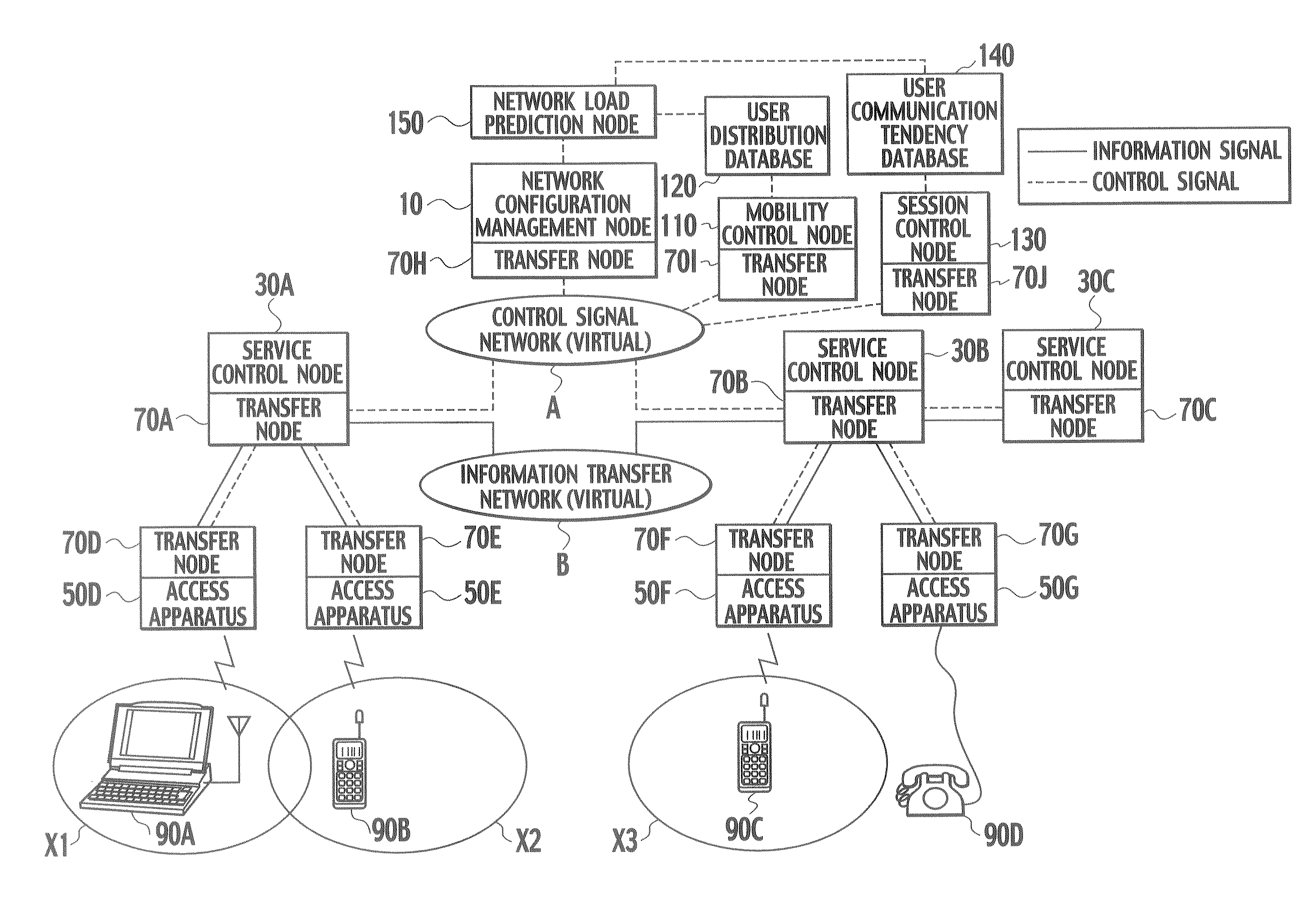 Communication System, Communication Method, Network Load Prediction Node, and Network Configuration Management Node