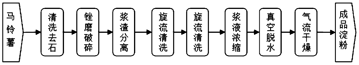 Energy-saving and environment-friendly potato flour processing method