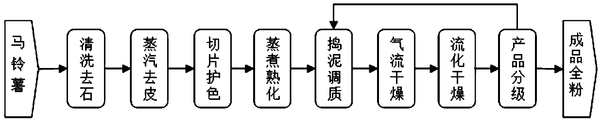 Energy-saving and environment-friendly potato flour processing method