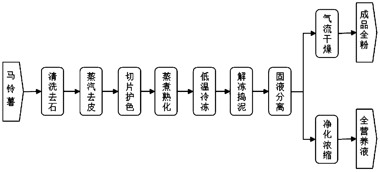 Energy-saving and environment-friendly potato flour processing method