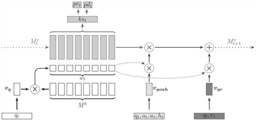 Knowledge tracking method and system fusing question difficulty