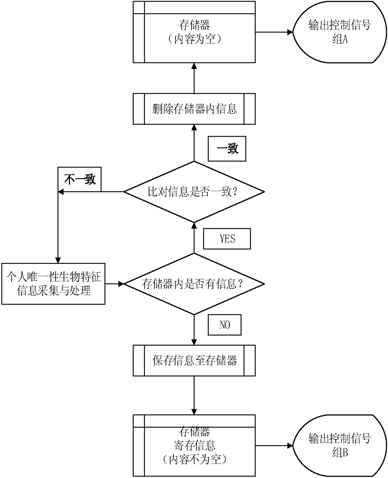 Minimalist method for ensuring safety of personal belongings and performing personal duties based on uniqueness of biological features and application of minimalist method