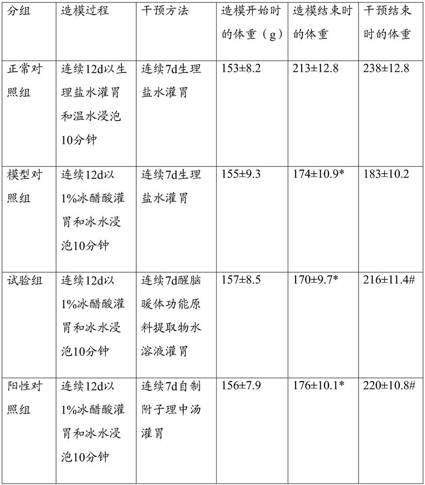 Food formula with functions of restoring consciousness and warming body, and preparation method and application of food formula