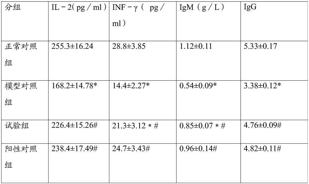 Food formula with functions of restoring consciousness and warming body, and preparation method and application of food formula