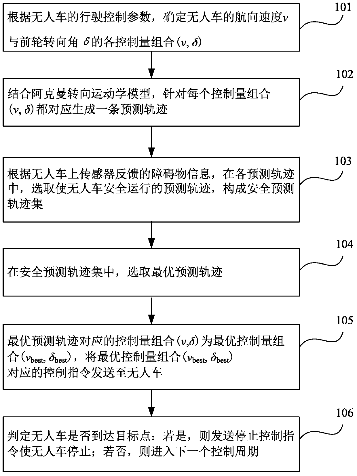 Unmanned vehicle path tracking and obstacle avoidance method