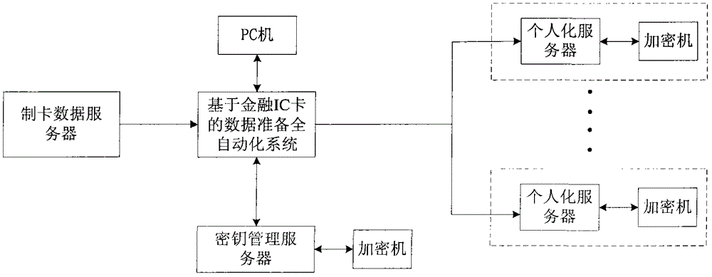 A fully automated system and method for data preparation based on financial IC cards