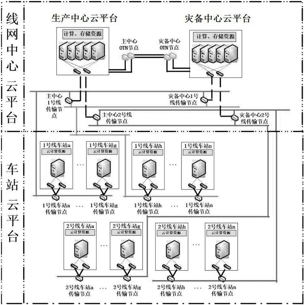 Novel urban rail transit line network level integrated cloud platform system