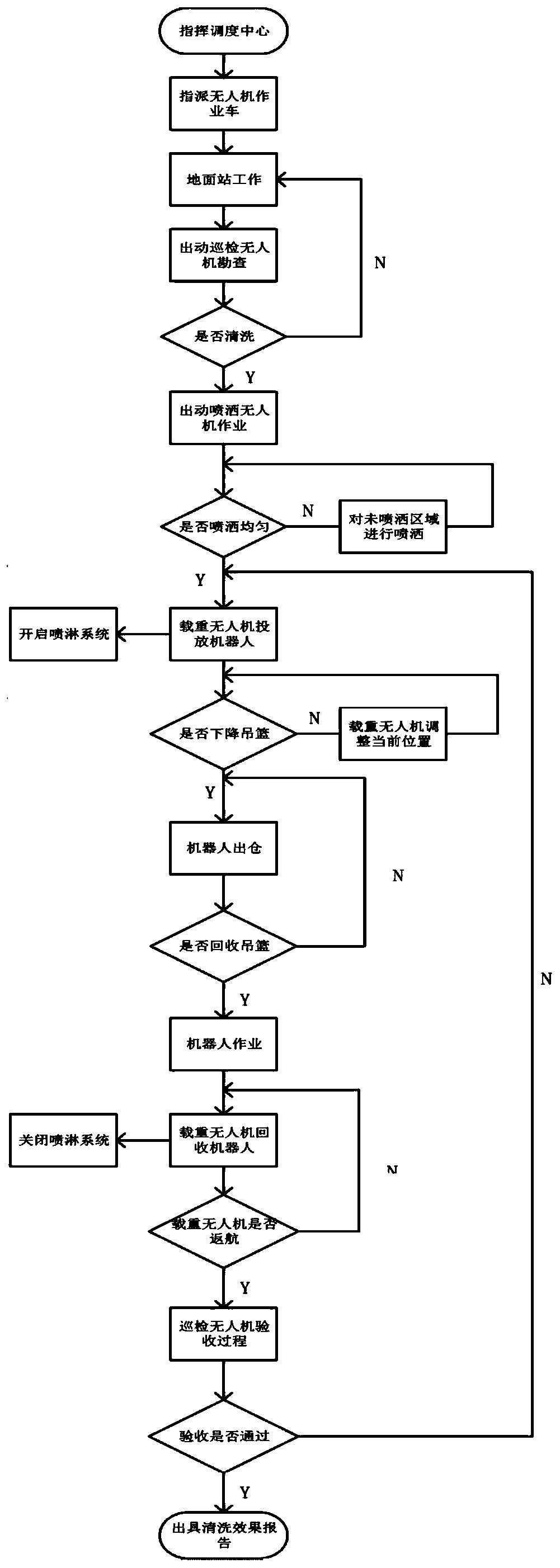 Intelligent cleaning method and system for distributed photovoltaic system and ground station