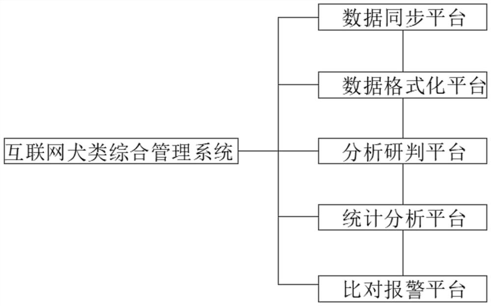 Dog information intelligent management platform and management method