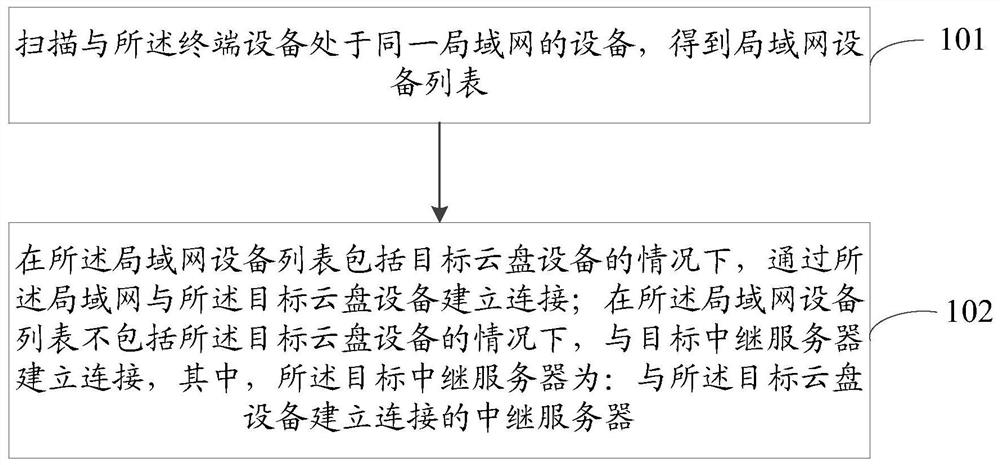 Connection method and terminal equipment