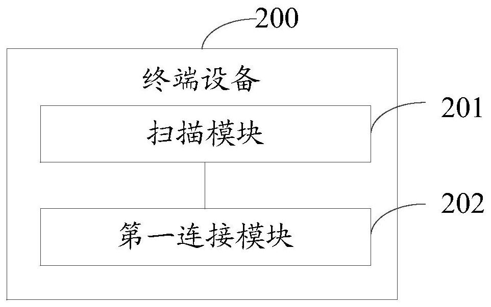 Connection method and terminal equipment