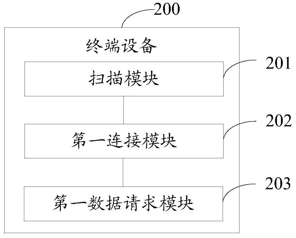 Connection method and terminal equipment