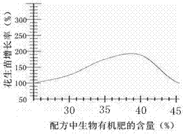 A kind of bioactive organic fertilizer special for peanut and its application