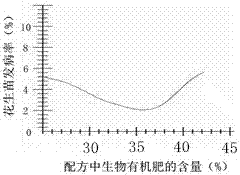 A kind of bioactive organic fertilizer special for peanut and its application