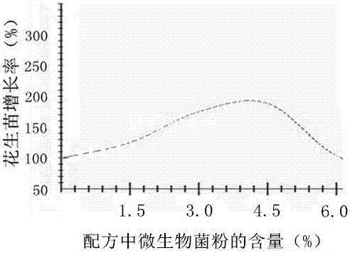 A kind of bioactive organic fertilizer special for peanut and its application