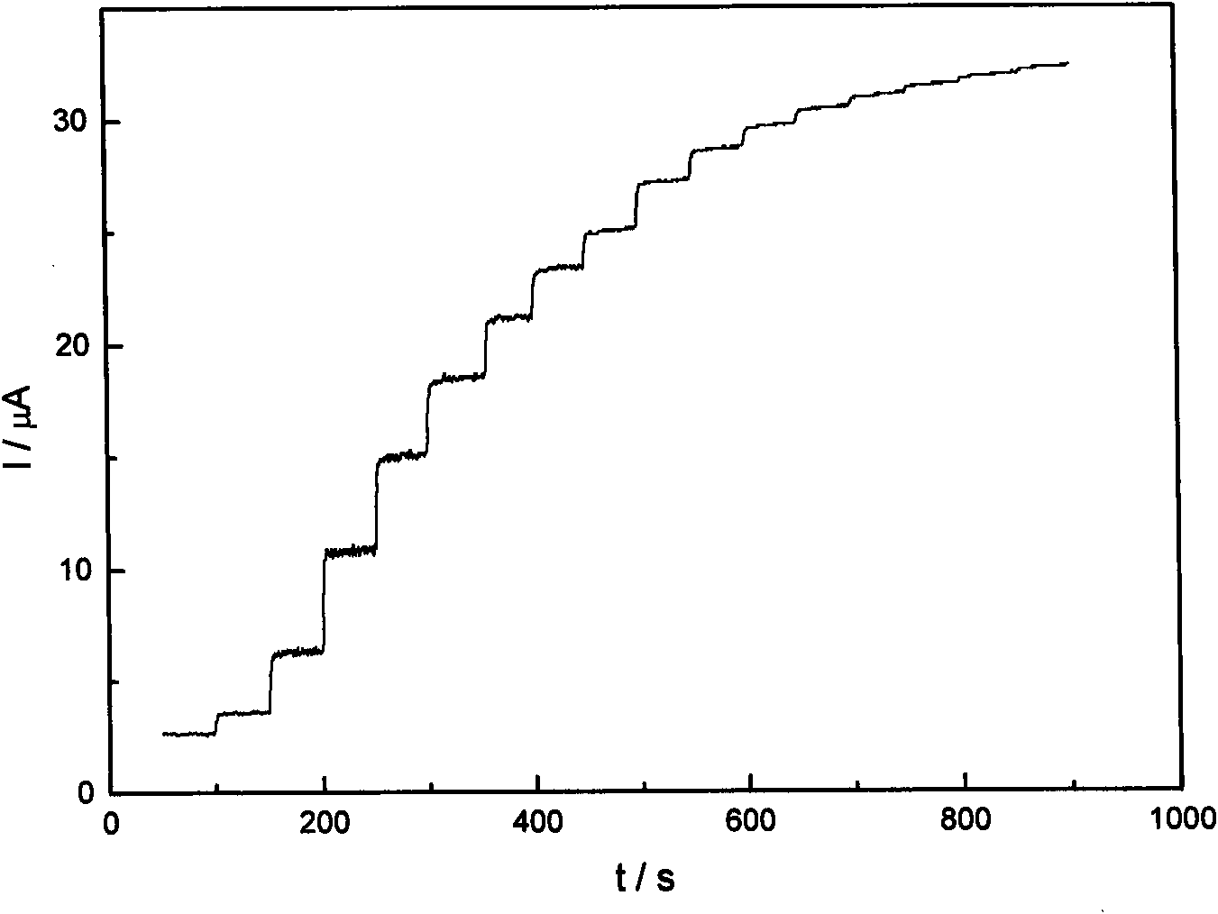 Preparation method of modified glassy carbon electrode as glucose sensor and application thereof