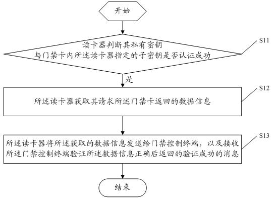 Entrance guard authentication method and system