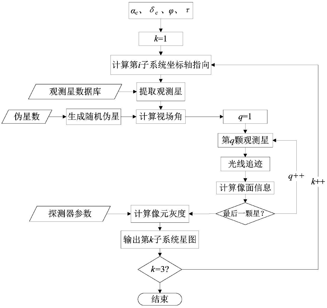 A star map simulation method for a composite three-field star sensor