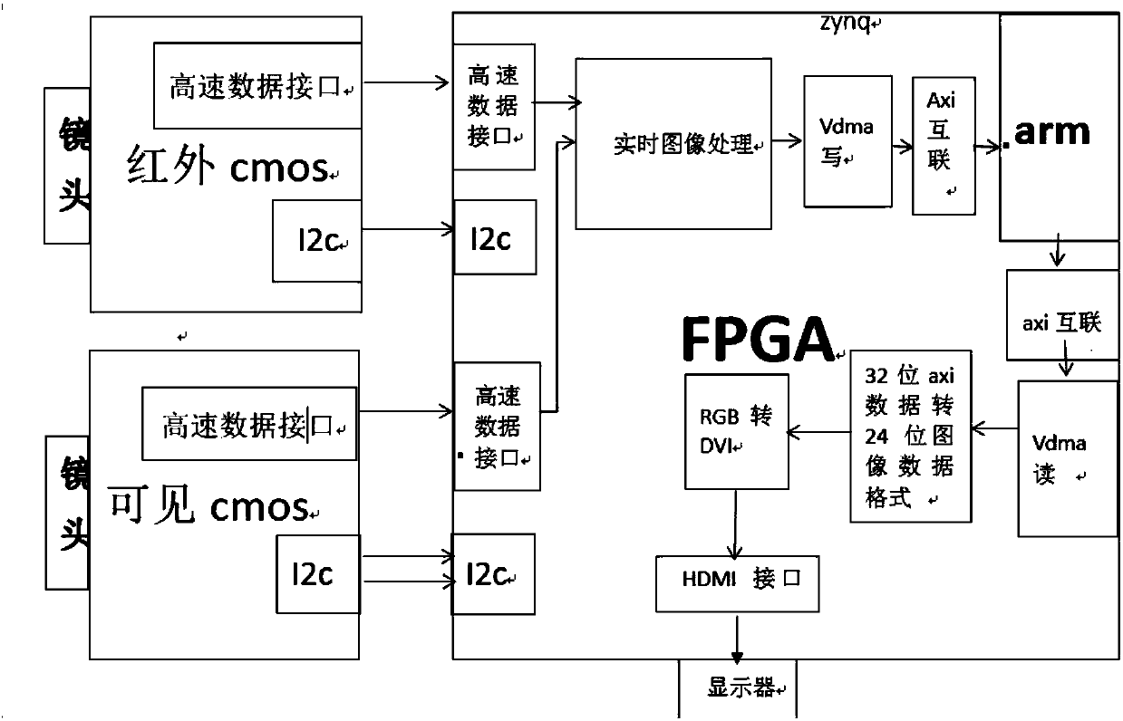 Bispectral high-speed camera based on fpga