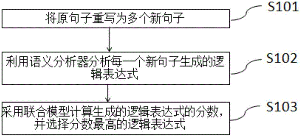 Semantic analysis method and device based on sentence rewriting