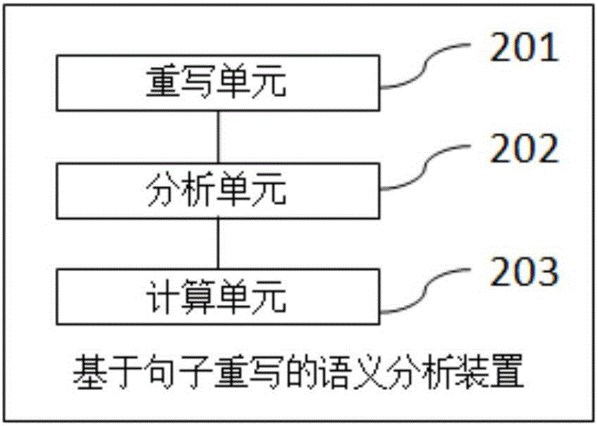 Semantic analysis method and device based on sentence rewriting