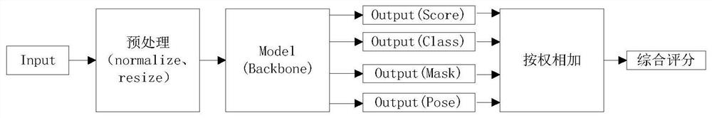 Deep learning-based multi-dimensional output face quality evaluation method and electronic equipment