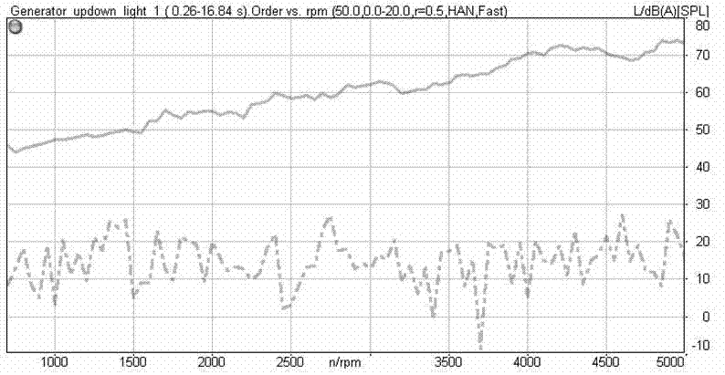 Noise evaluation method for automobile generator under finished automobile state