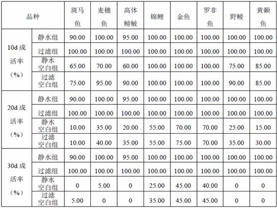 Medicament, preparation method and application method for treating freshwater melon worm disease