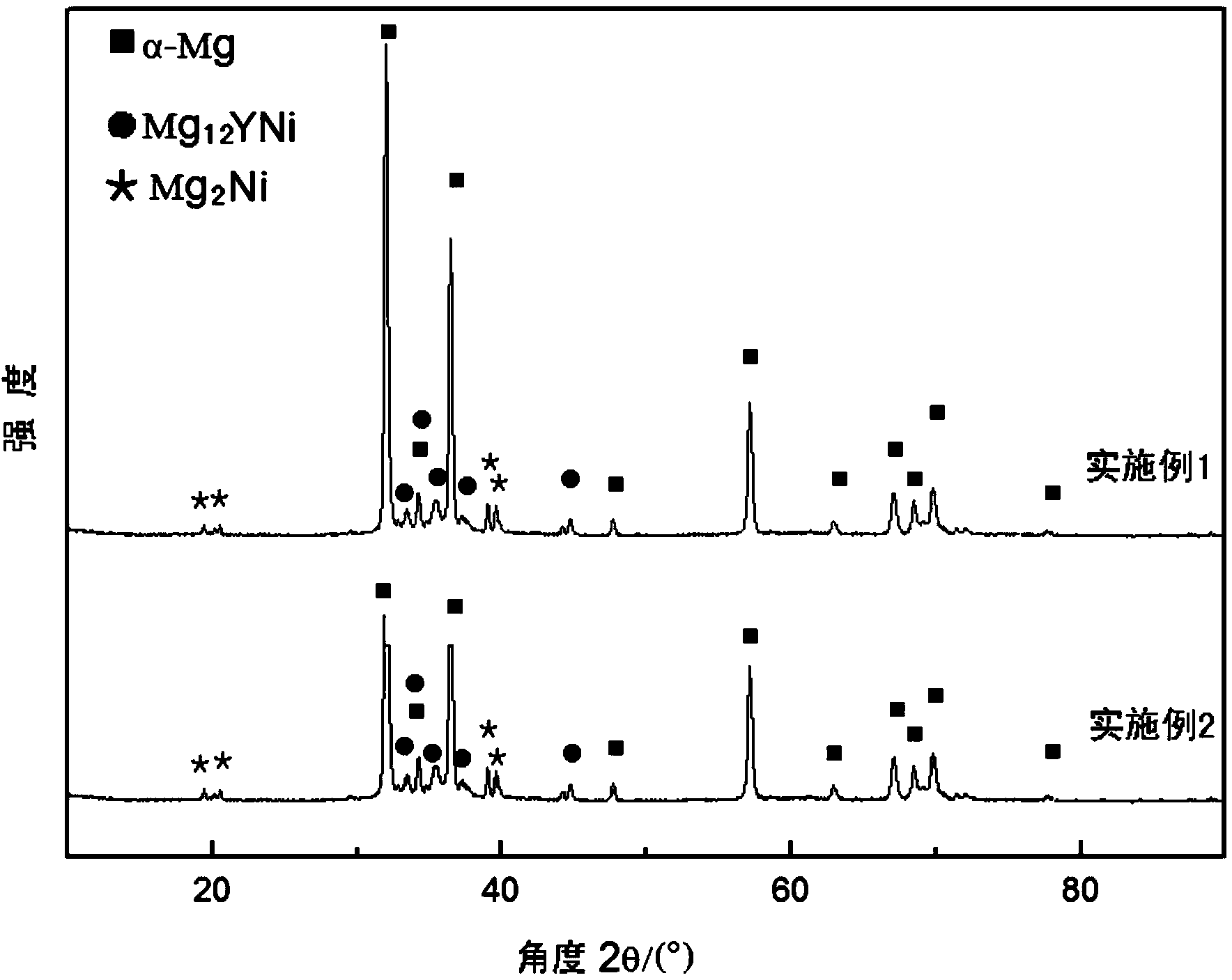 High-strength and high-plasticity magnesium alloy