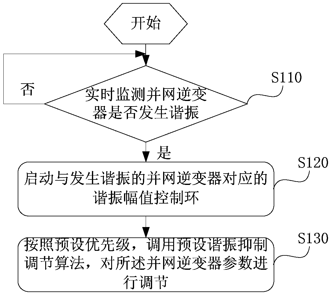 Method and device for suppressing resonance of grid-connected inverter