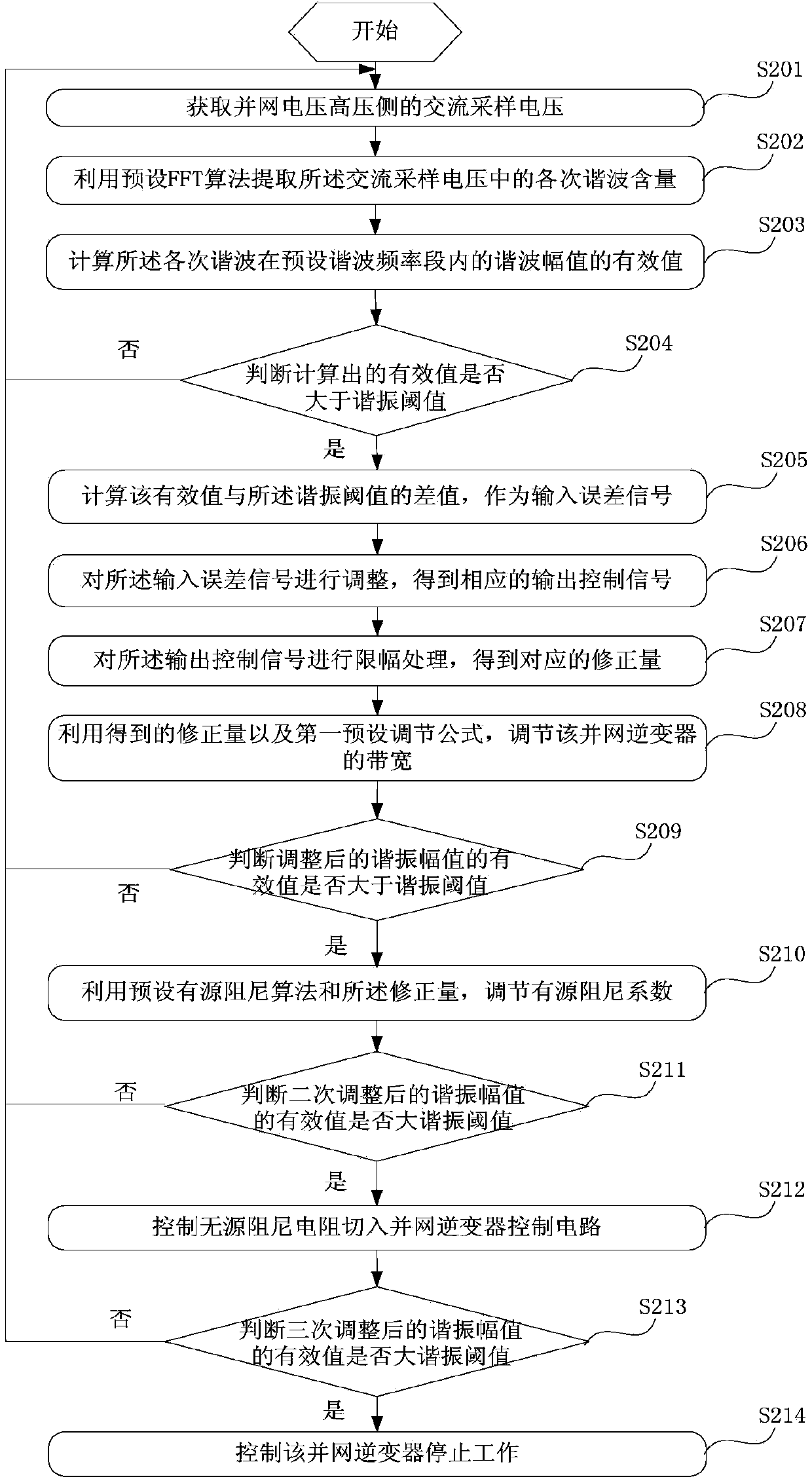 Method and device for suppressing resonance of grid-connected inverter