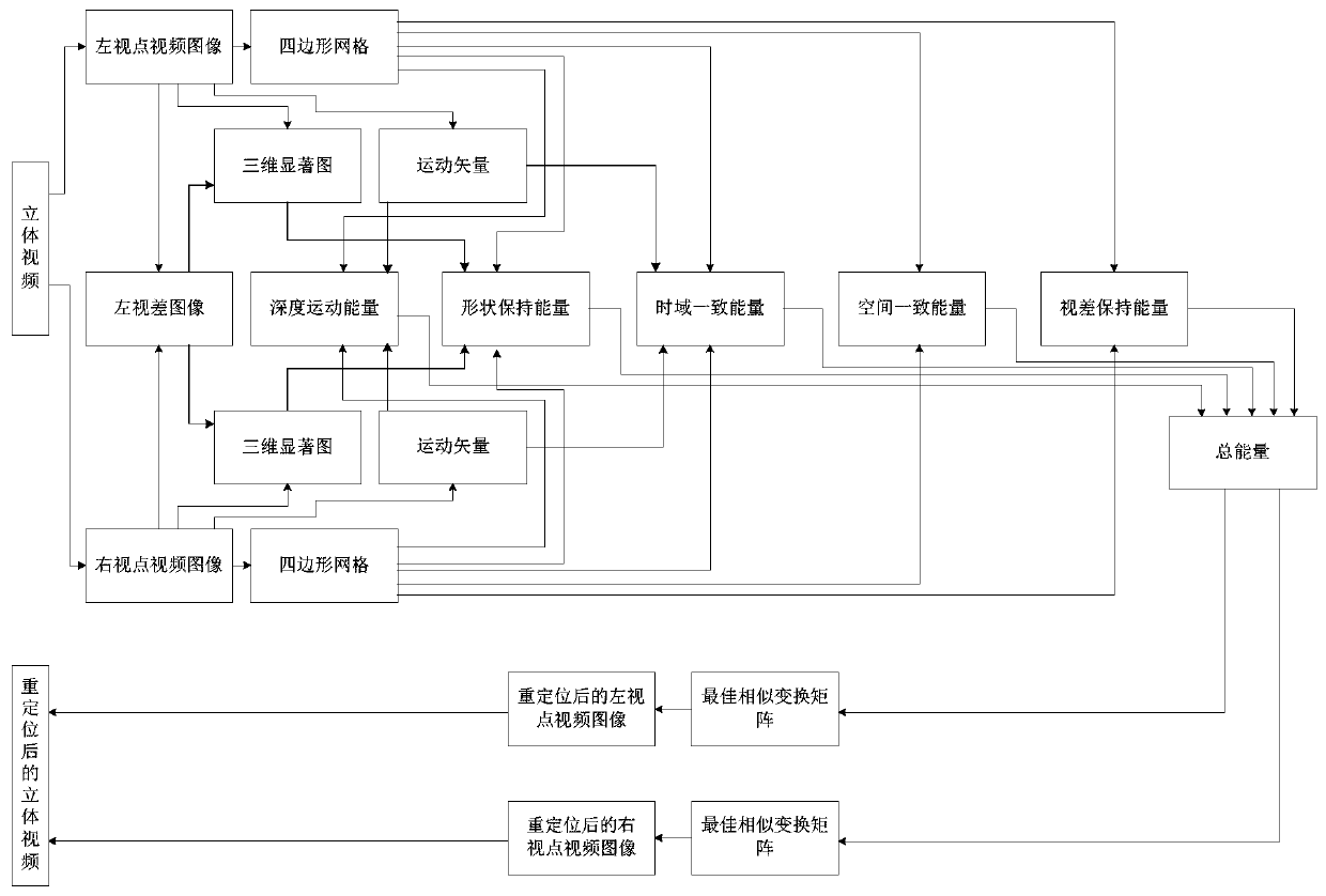 Stereoscopic video repositioning method