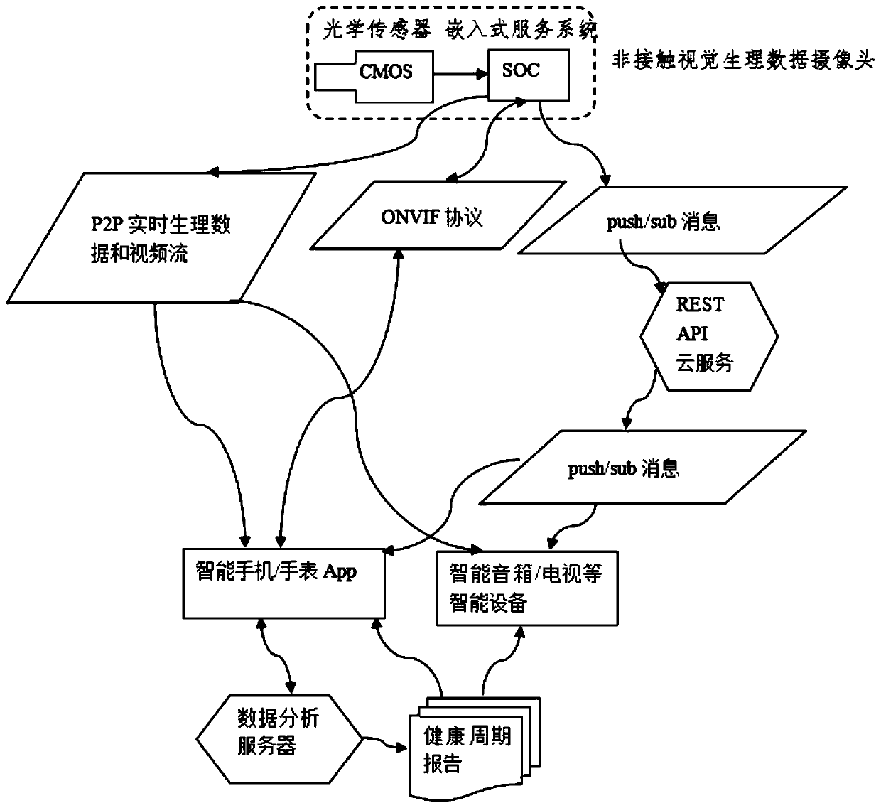 Network system device for non-contact collection and physiological data transmission