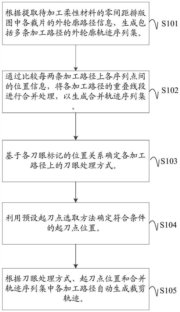 Method and device for automatic cutting trajectory generation of flexible material zero-pitch typesetting