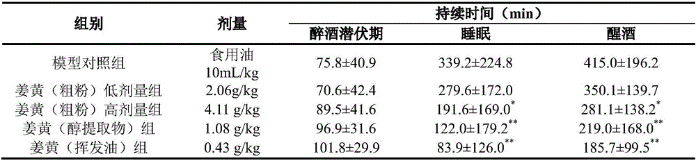 Use of turmeric extract in preparation of products used for preventing drunkenness and alleviating drunkenness and having auxiliary effect on chemical liver injury