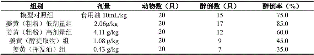 Use of turmeric extract in preparation of products used for preventing drunkenness and alleviating drunkenness and having auxiliary effect on chemical liver injury