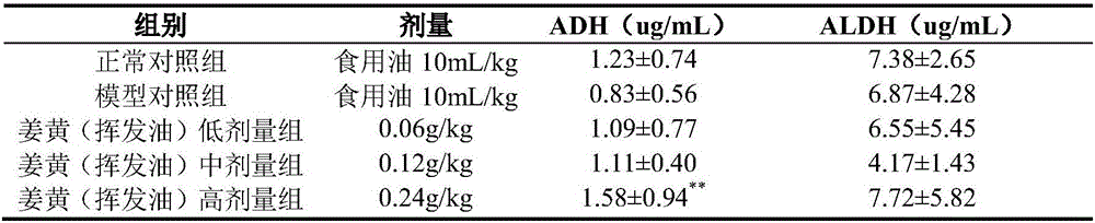 Use of turmeric extract in preparation of products used for preventing drunkenness and alleviating drunkenness and having auxiliary effect on chemical liver injury