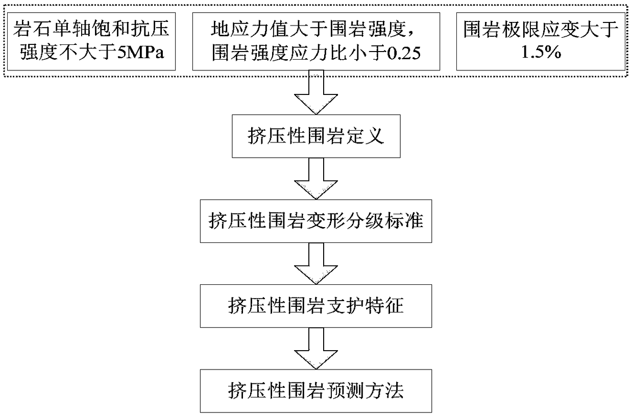 Method for deformation classification of tunnel squeezed carbonaceous phyllite