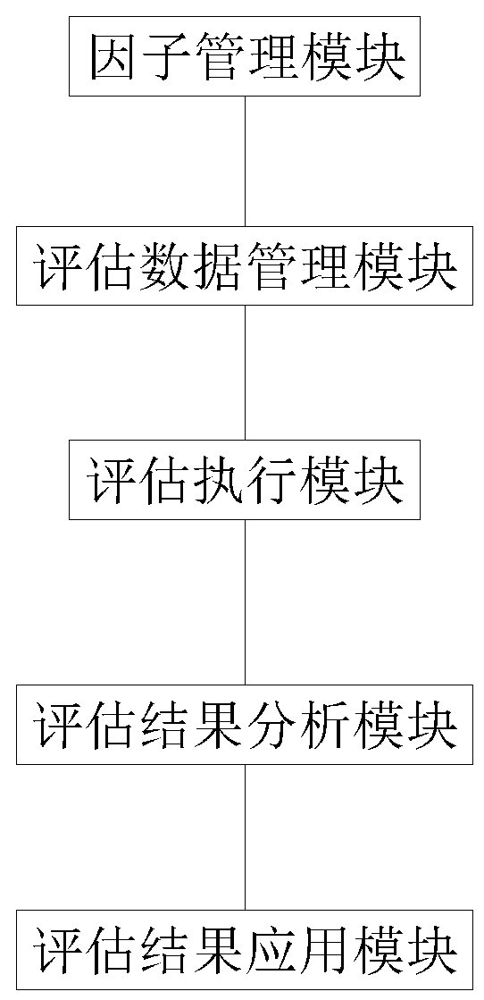 Comprehensive evaluation system for evaluating power supply service level