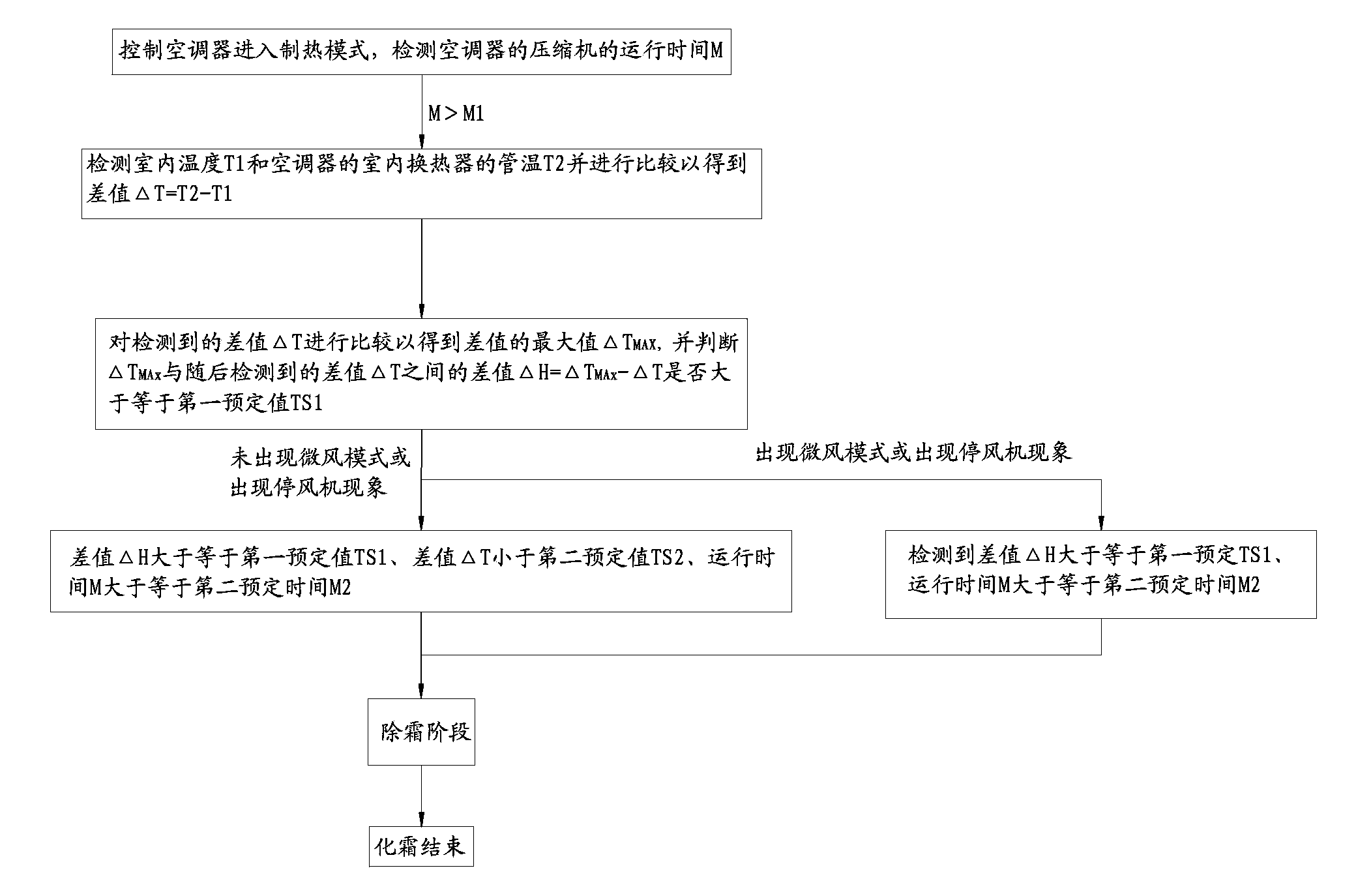 Defrost control method for air conditioners