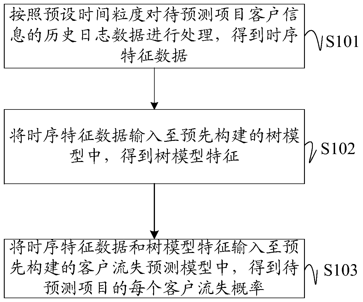 Customer loss prediction method, device and equipment and computer readable storage medium