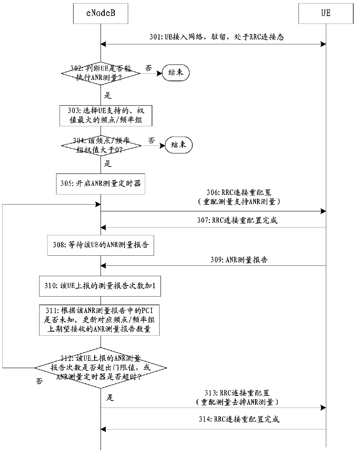 Measuring controlling method of inter-system neighbor relation and base station