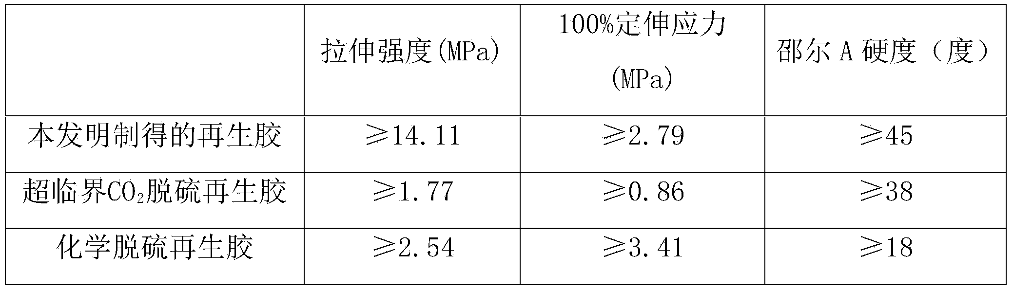 Reclaiming method of reclaimed rubber and manufacturing method of rubber rain shoes by using reclaimed rubber