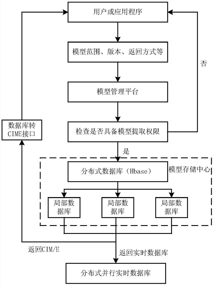 Power grid model sharing method applicable to distributed computation of power system