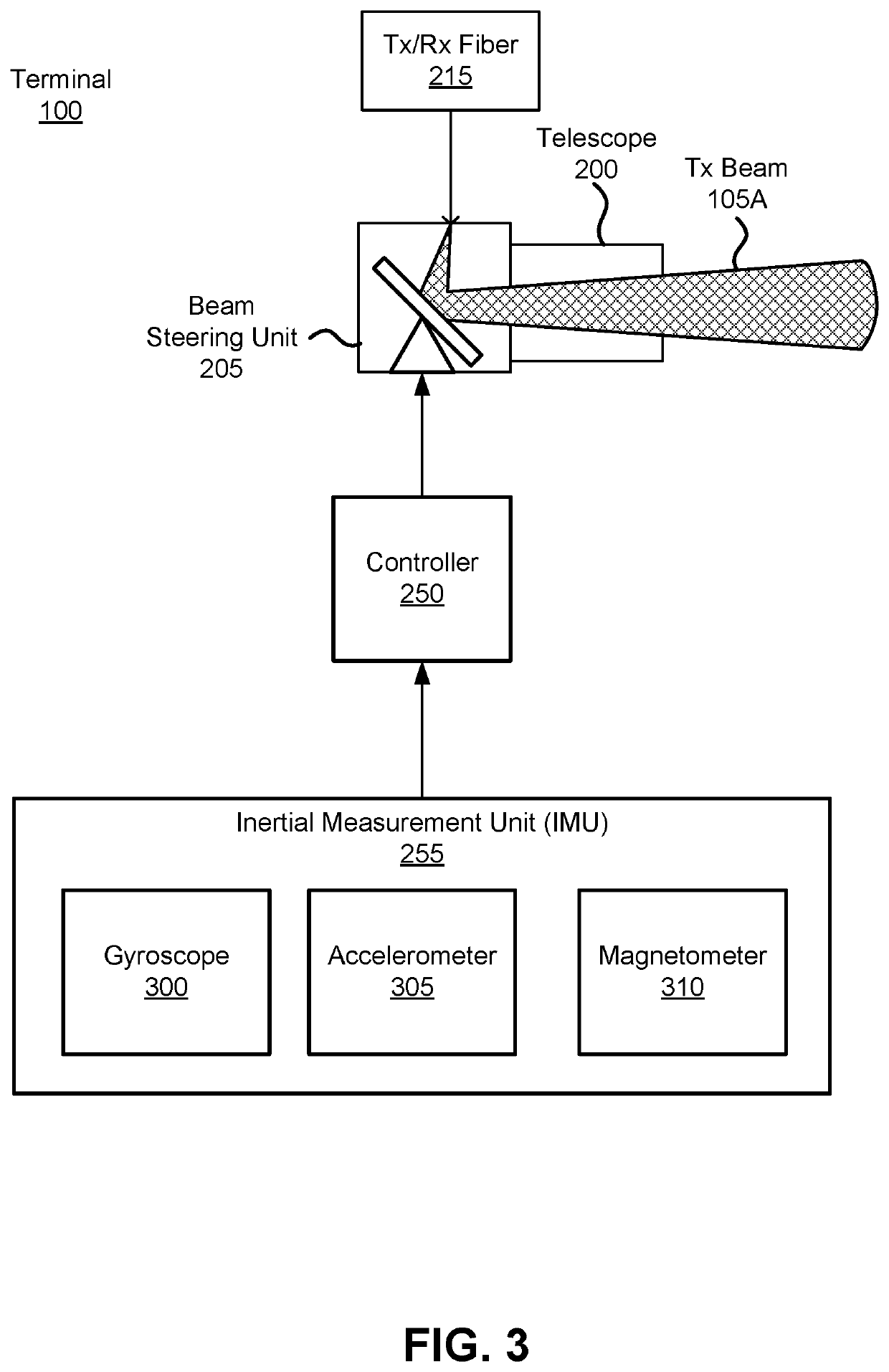 Feed-forward control of free space optical communication system based on inertial measurement unit