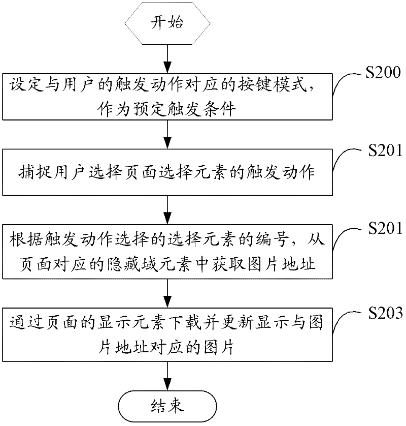 Page multigraph switching realization method and embedded browser of interactive personality TV (IPTV)