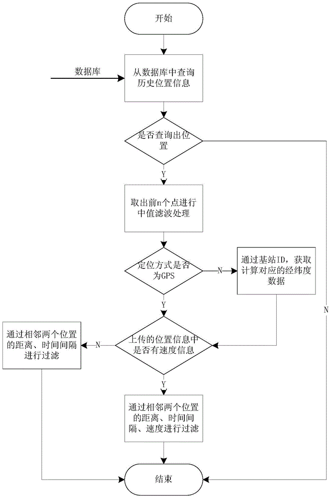 Self-learning abnormal position tracing point filtering method